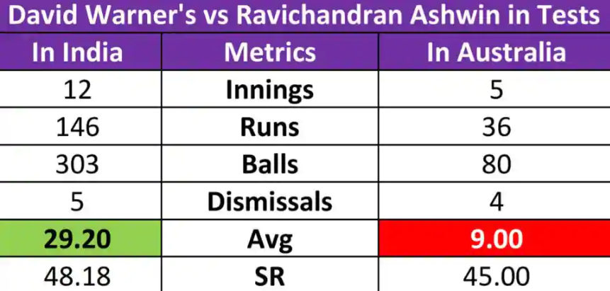 Ravichandran Ashwin-David Warner Stats