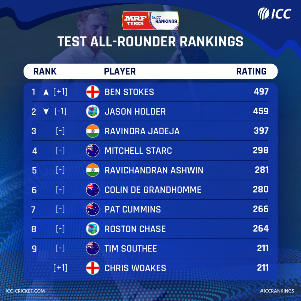 Ben Stokes ICC Rankings