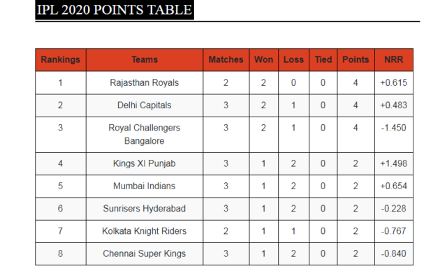 Sunrisers Hyderabad vs Delhi Capitals - 5 Talking Points