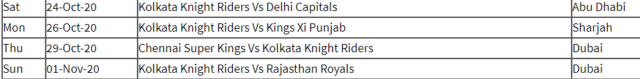 IPL 2020 Playoffs: Taking A Look At Remaining Fixtures of the Bottom 5