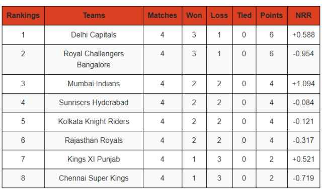 Delhi Capitals vs Kolkata Knight Riders - 5 Talking Points