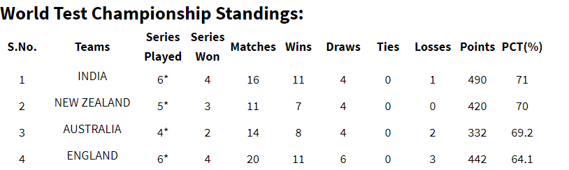 World Test Championship standings