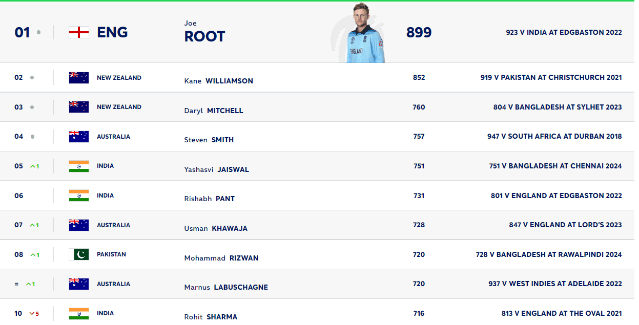 ICC Test Ranking