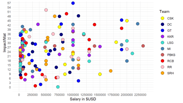 IPL Salaries