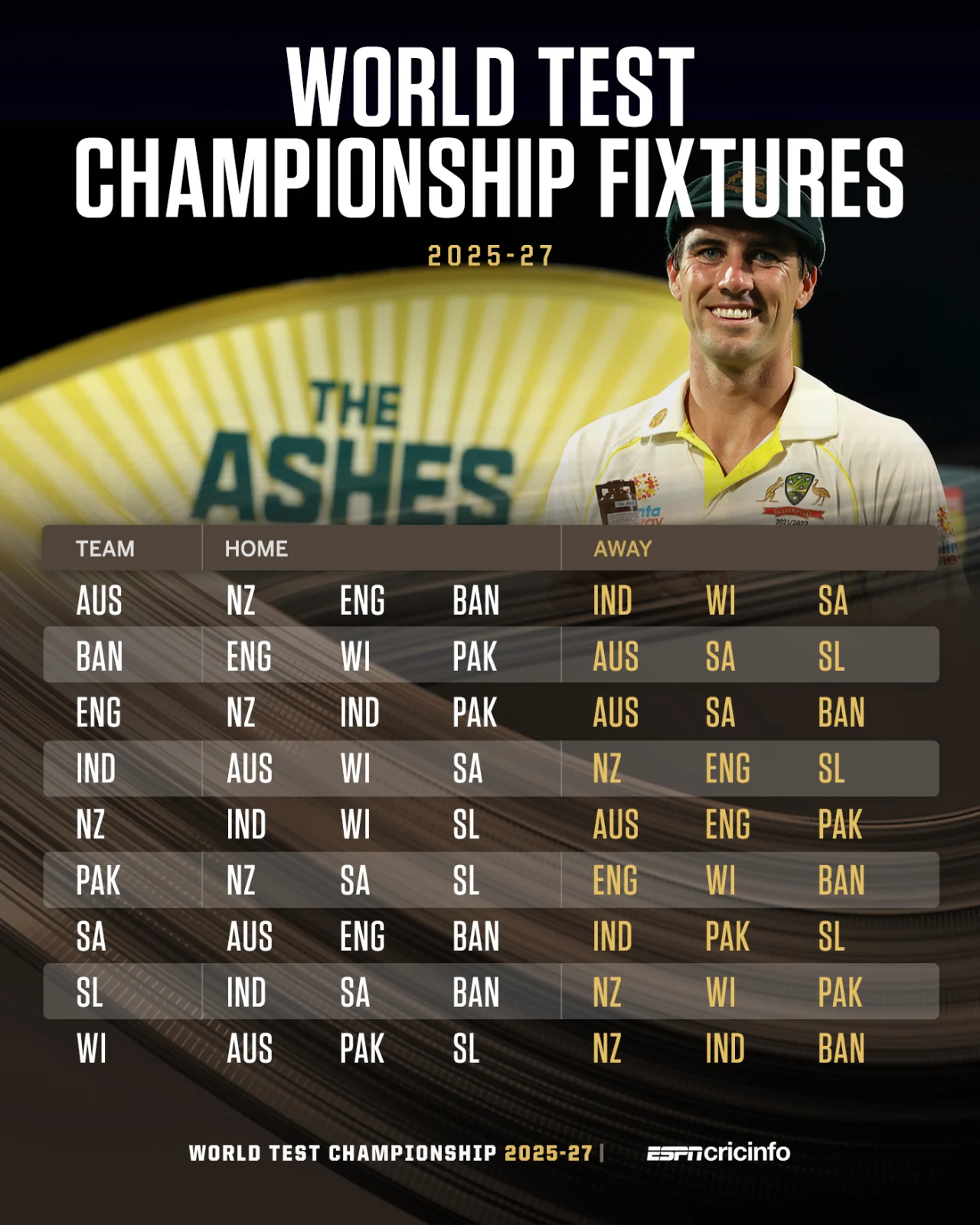 The World Test Championship fixtures for the 2025-27 cycle